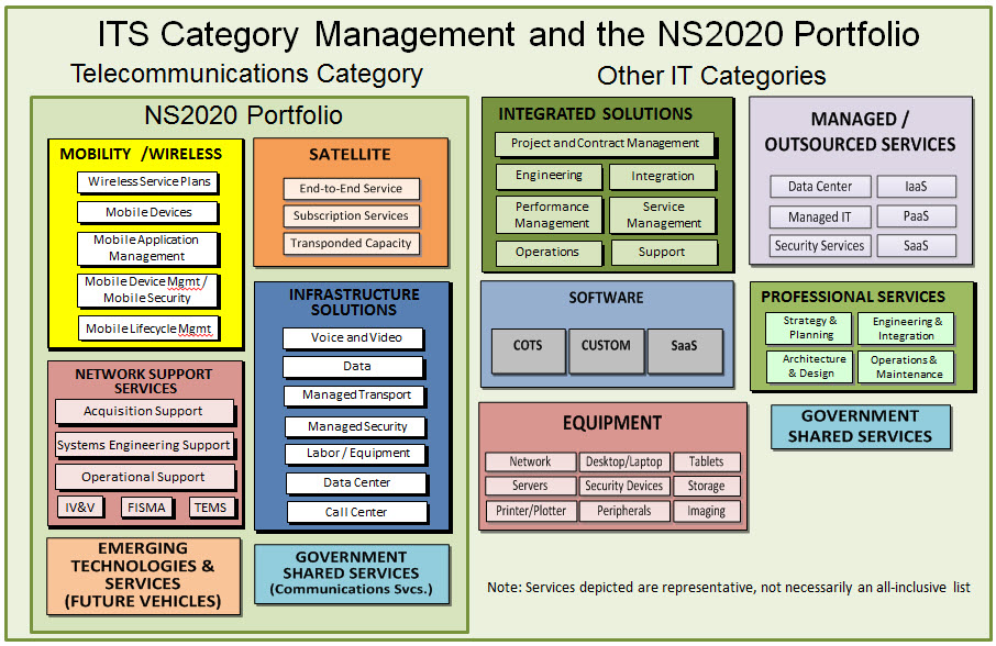This graphic shows exactly what we’ve mapped out and what we’ve used to guide our solutions development.